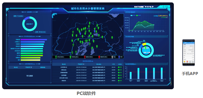 城市生態(tài)用水管理系統(tǒng)——PC端、手機APP監(jiān)管軟件