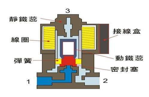 電磁閥能否持續(xù)通電工作太久？會有什么影響？